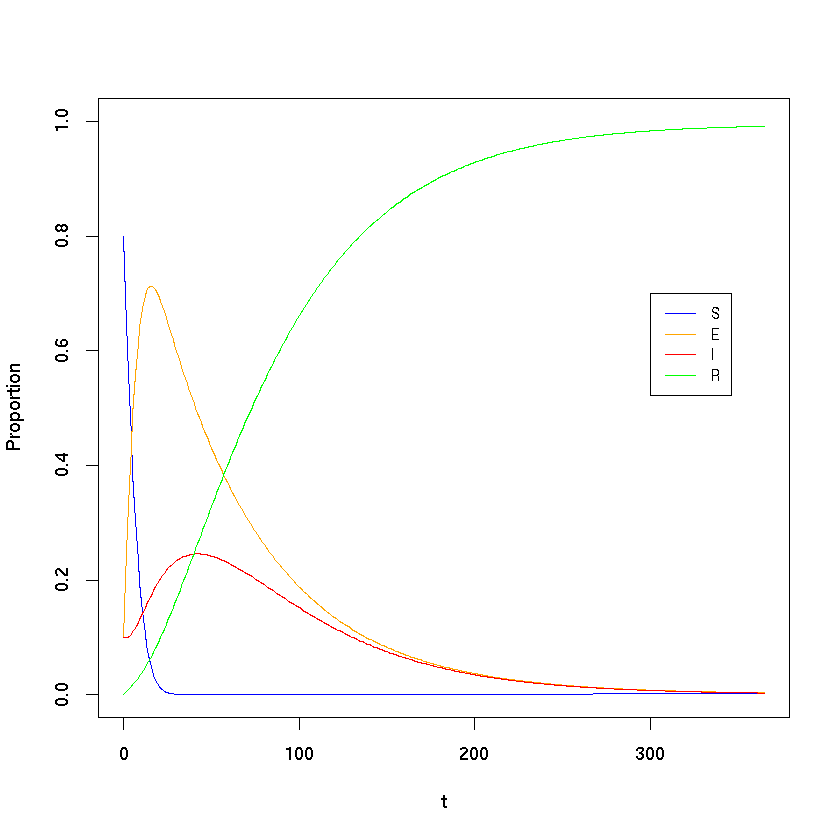 Seir Model In R Using Desolve Epirecipes